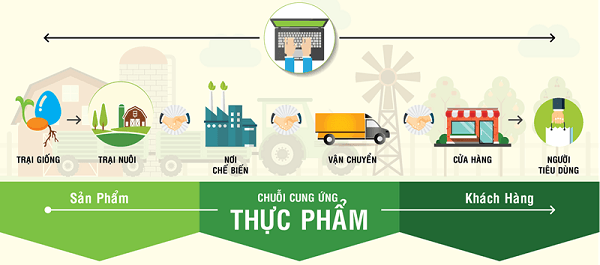 Truy xuất nguồn gốc cho ta biết được toàn bộ chuỗi cung ứng của một sản phẩm