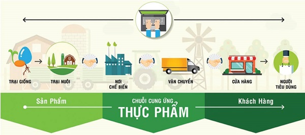 truy-xuat-nguon-goc-thuc-pham
